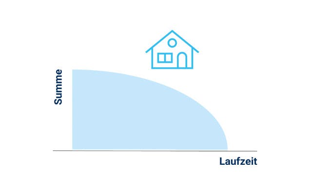 Grafik zur fallenden Absicherungssumme einer Risikolebensversicherung der Hannoverschen. Grafik zur fallenden Absicherungssumme einer Risikolebensversicherung der Hannoverschen.