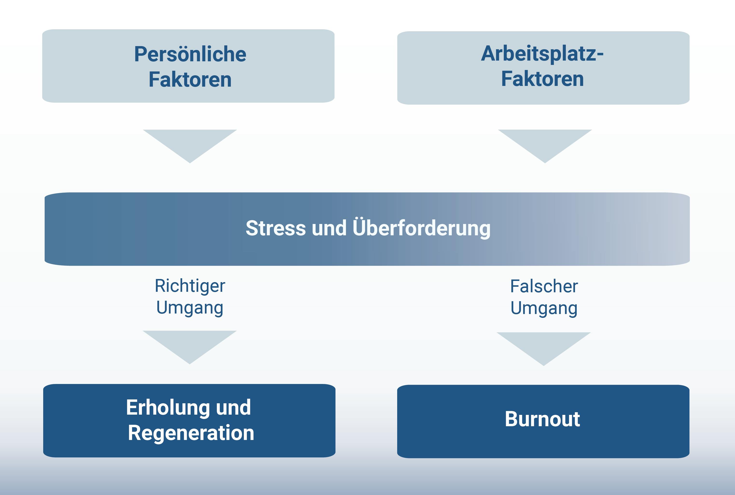 Ursache von Burnout - Persönliche und berufliche Faktoren Ursache von Burnout - Persönliche und berufliche Faktoren